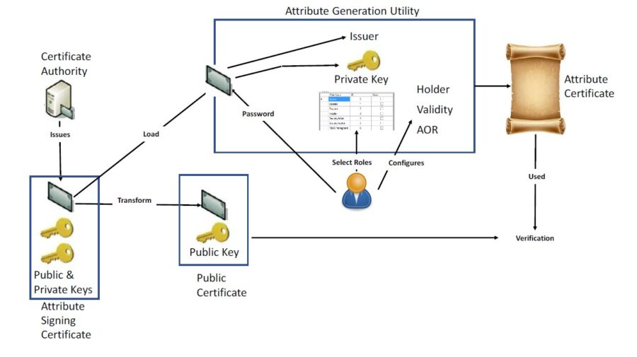 Attribute Certificate Generator